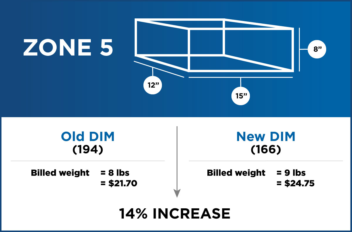 The new dimensional pricing from USPS causes a 15x12x8 zone 5 package to increase in price by 14%